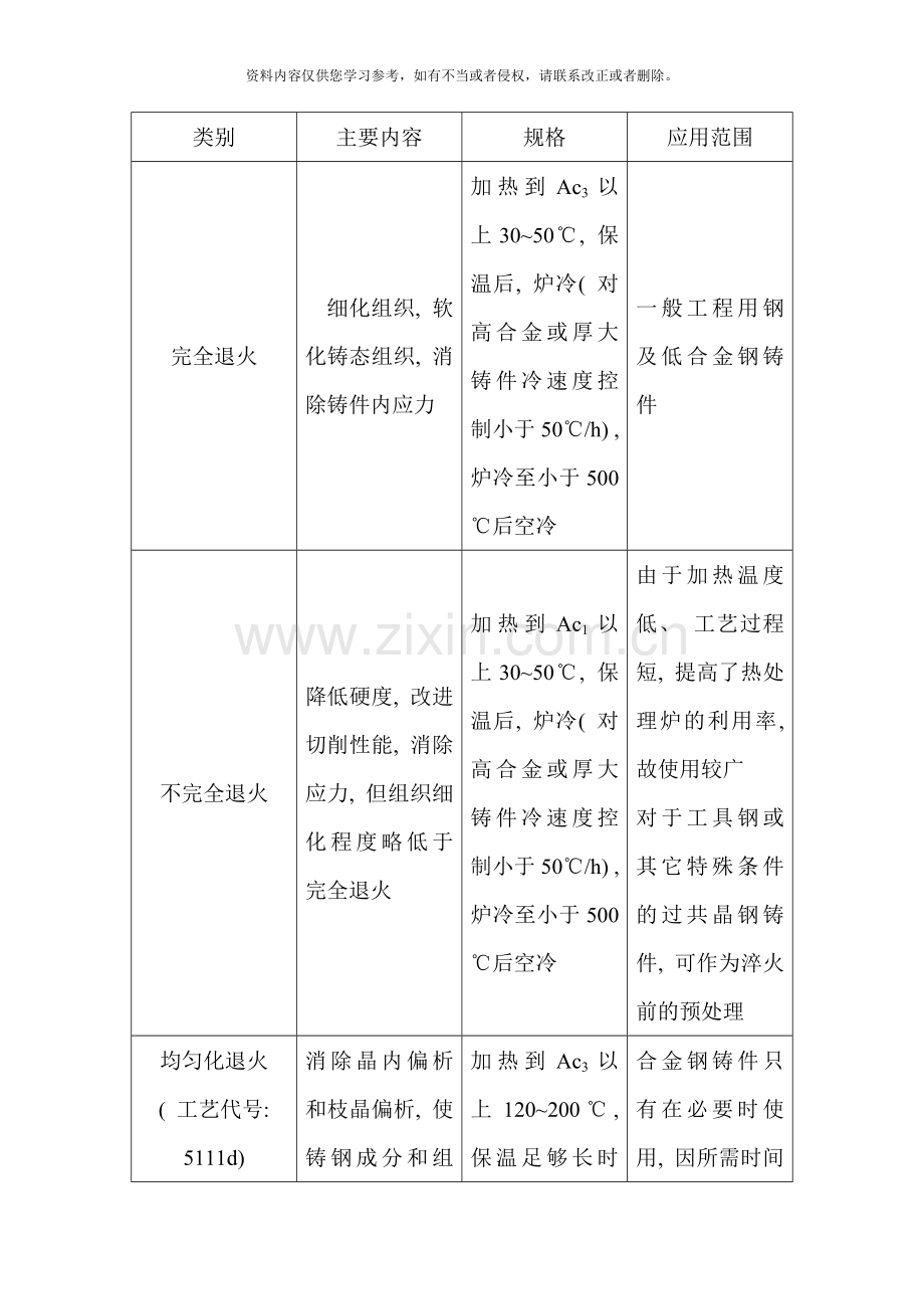 铸钢件热处理作业指导书样本.doc_第2页