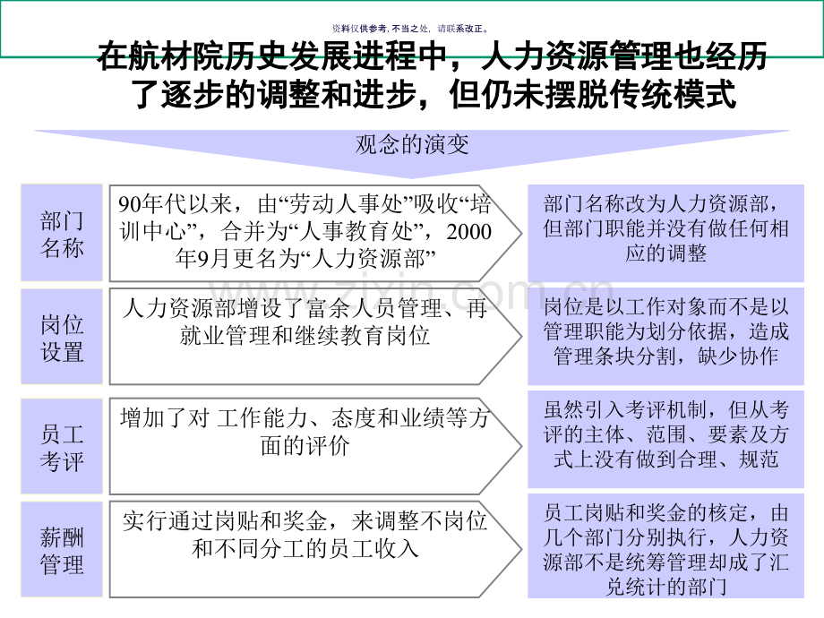 北京研究院人力资源管理诊断报告.ppt_第3页