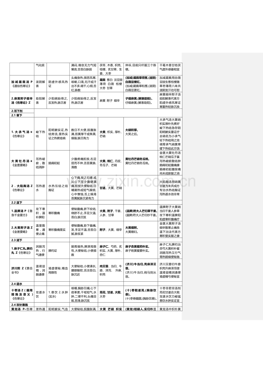 方剂速记汇总整编方剂歌诀.doc_第2页