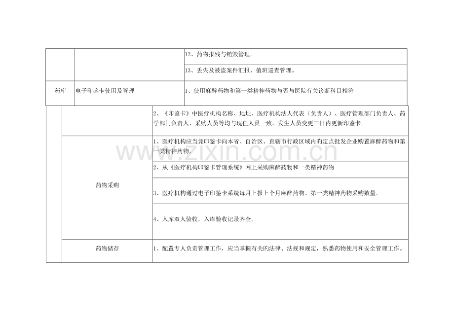 麻醉药品和第一类精神药品自查表.docx_第2页