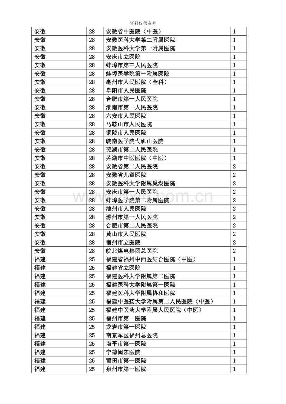 住院医师规范化培训基地名单两批760家.doc_第3页