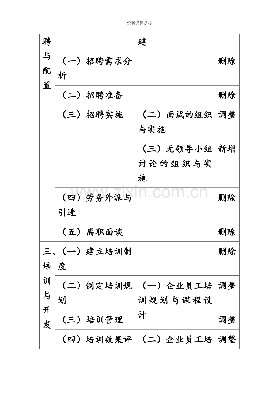 企业人力资源管理师国家职业标准新旧标准的对照表.doc_第3页