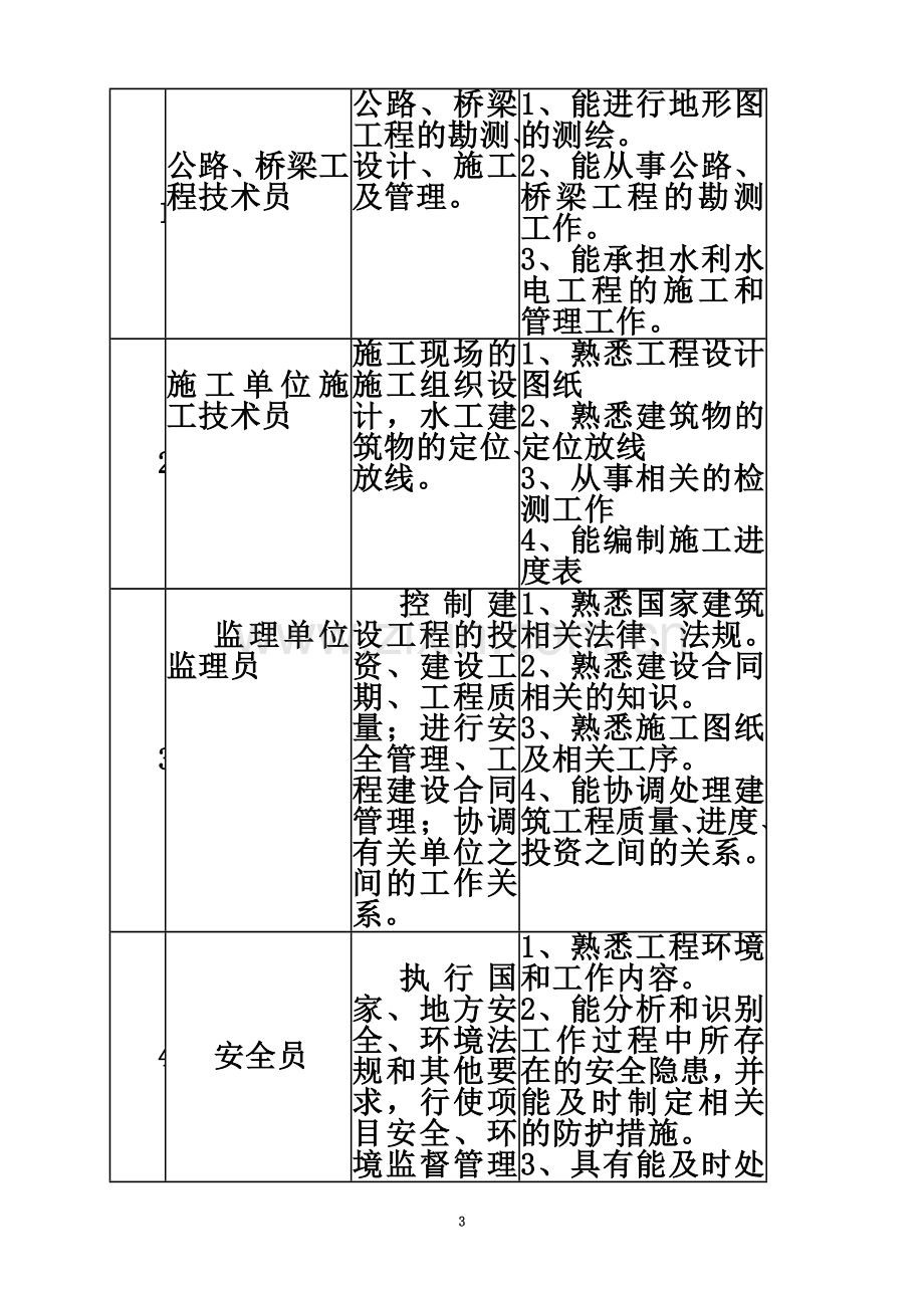 2018级道路与桥梁工程技术专业人才培养方案专业代码专业.doc_第3页