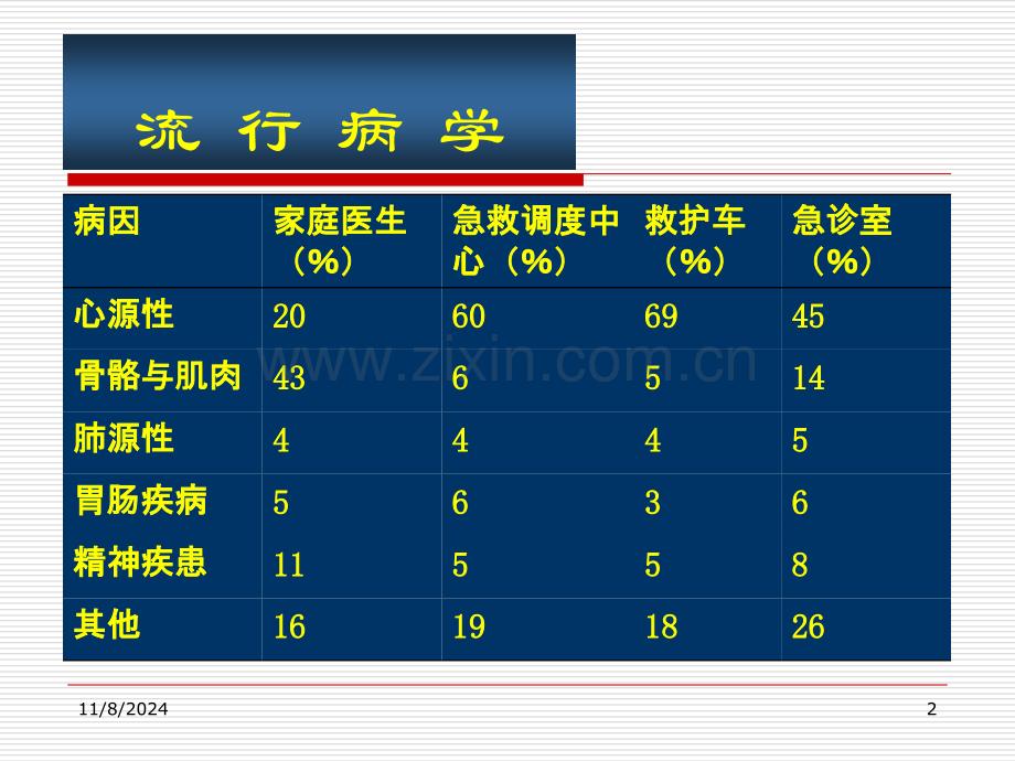 胸痛的鉴别诊断和诊断流程.ppt_第2页