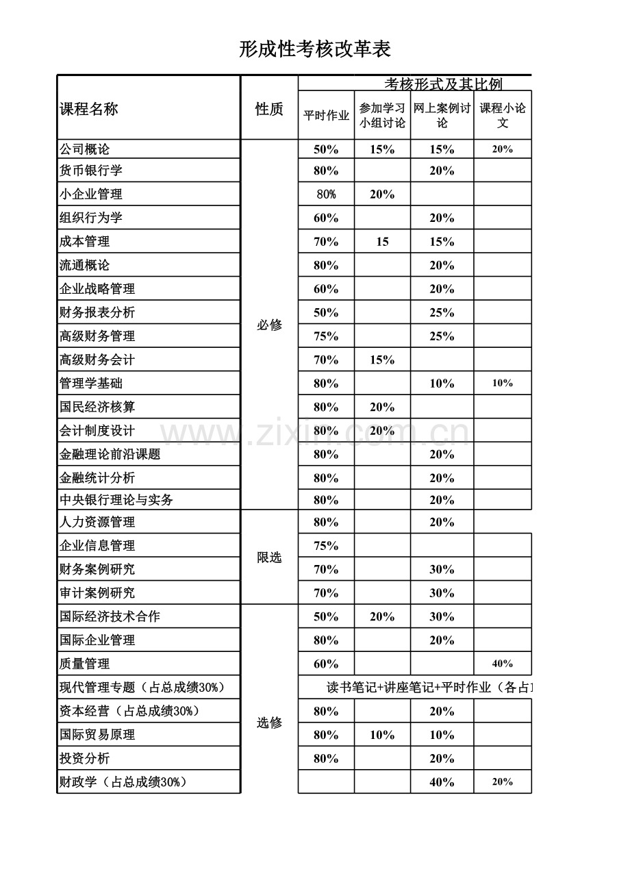 成绩考核方式表.xls_第1页