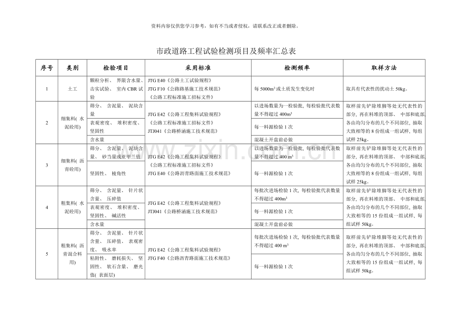 市政道路工程试验检测频率样本.doc_第1页