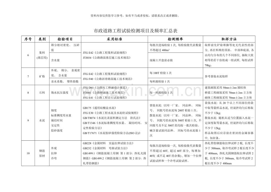 市政道路工程试验检测频率样本.doc_第2页