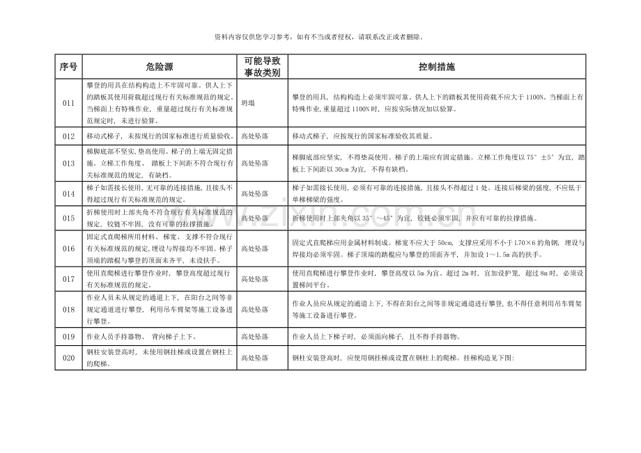 攀登施工作业危险源及其控制措施样本.doc_第2页