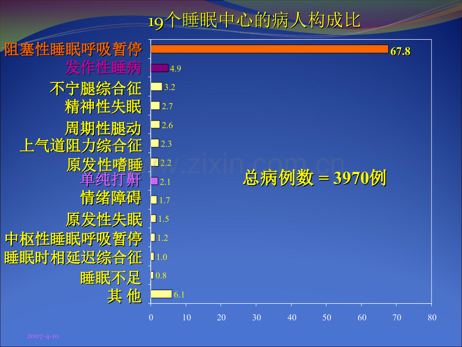 睡眠实验室.ppt_第3页