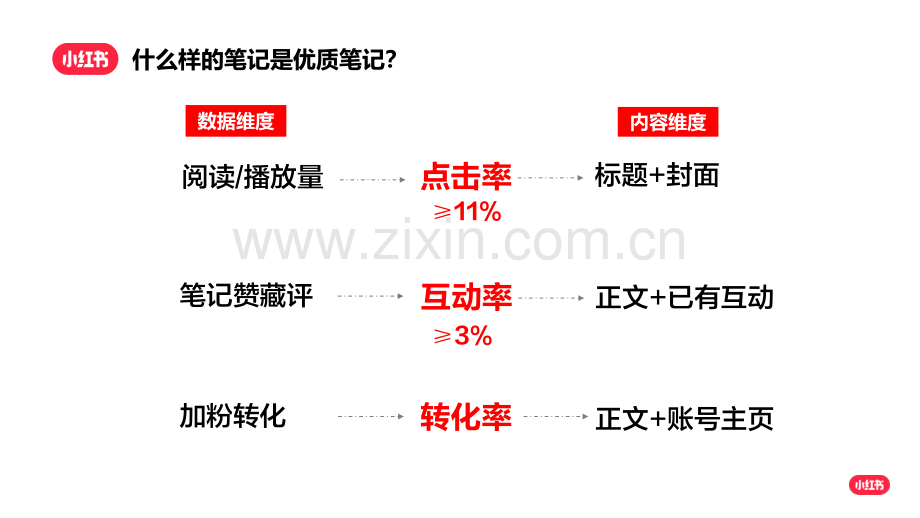 小红书-如何快速涨粉成为小红书创作达人.pdf_第3页