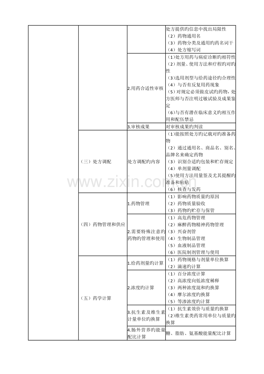 2023年执业药师考试大纲药学综合知识与技能.docx_第2页