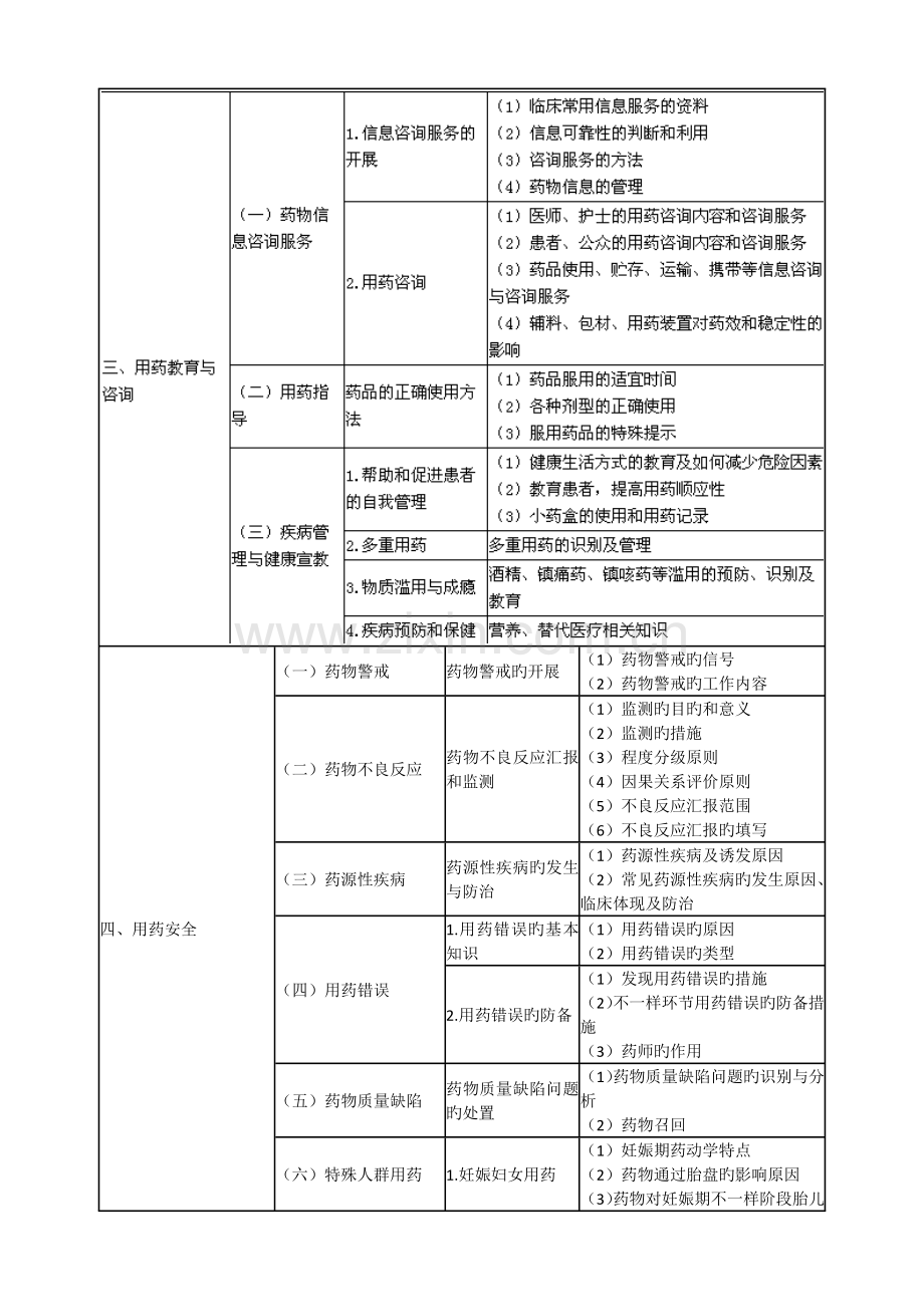 2023年执业药师考试大纲药学综合知识与技能.docx_第3页