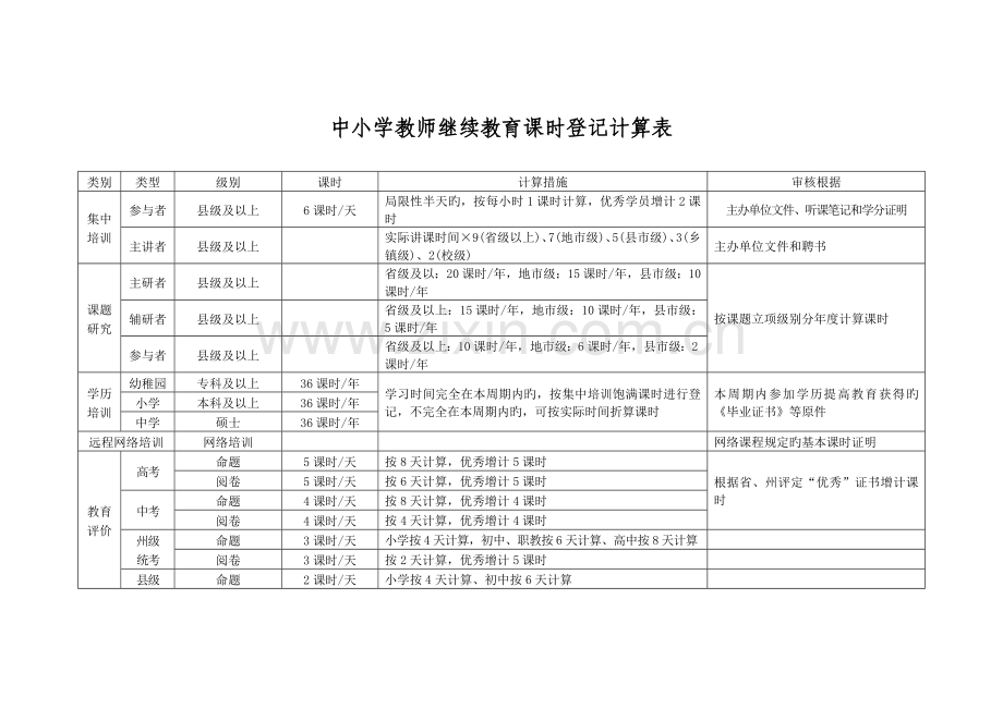 2023年中小学教师继续教育学时登记计算表.doc_第1页