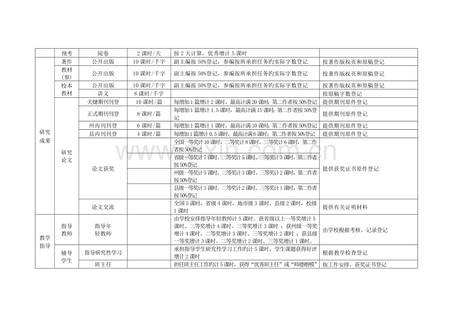 2023年中小学教师继续教育学时登记计算表.doc_第2页