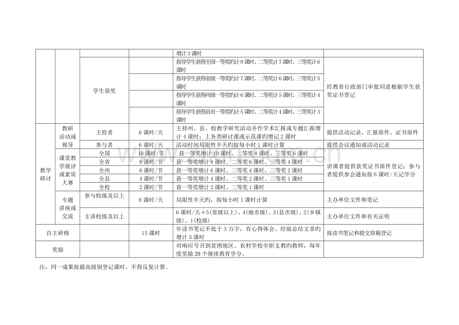 2023年中小学教师继续教育学时登记计算表.doc_第3页