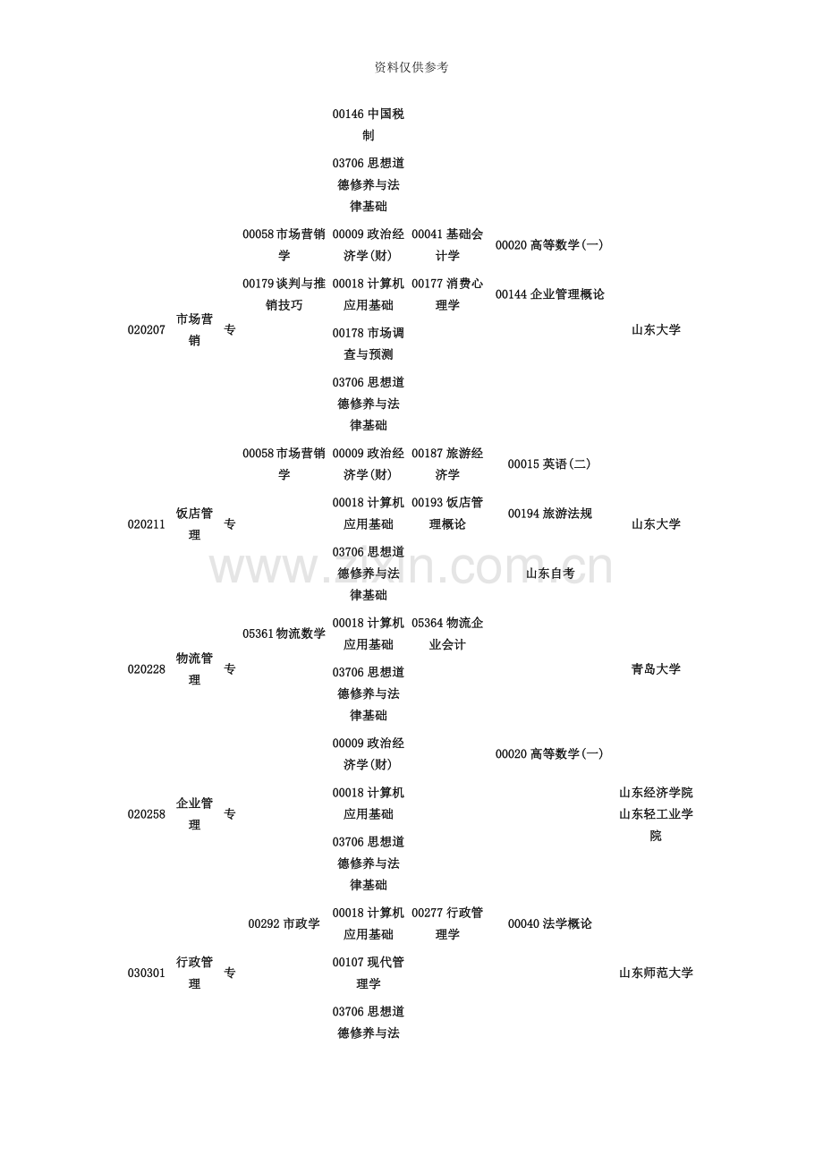 山东省高等教育自学考试4月份考试专业科目一览表.doc_第3页