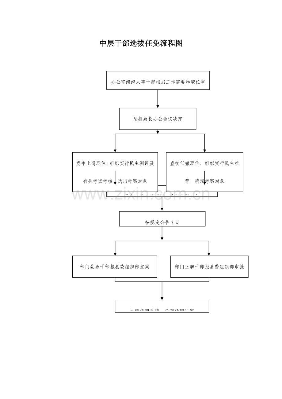 2023年中层干部选拔任免流程图.doc_第2页