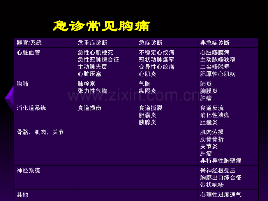 胸痛诊断与鉴别诊断[1].ppt_第3页