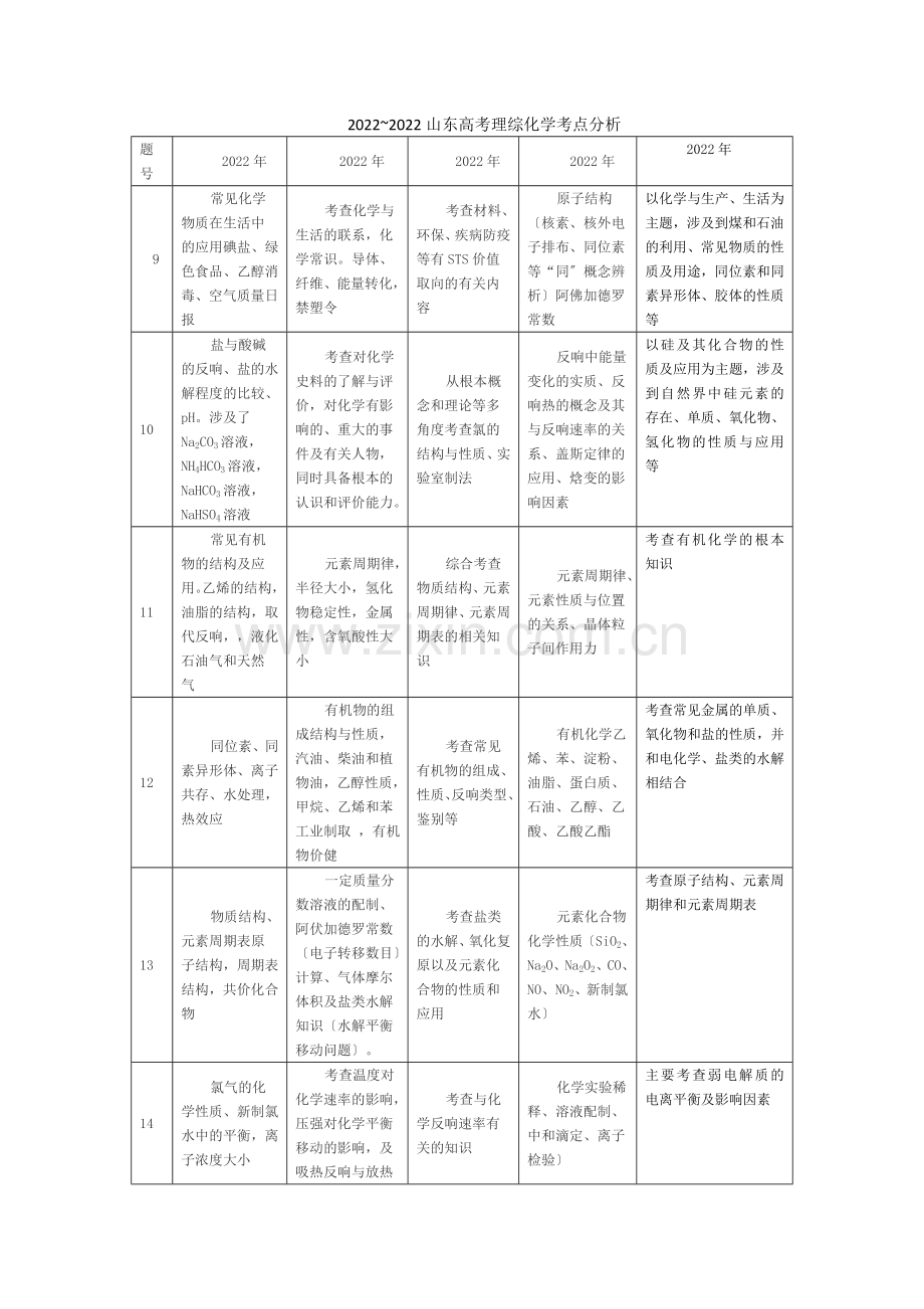 2022高考化学二轮复习山东高考理综化学考点分析.docx_第1页