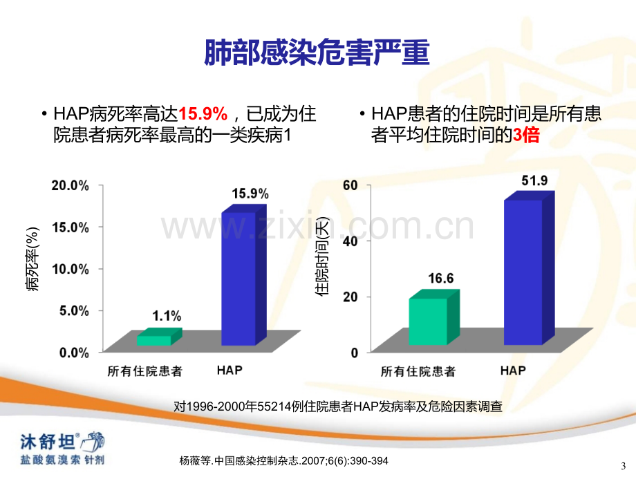 肺部感染的优化治疗沐舒坦针剂在肺部感染治疗中的地位-医学课件.ppt_第3页