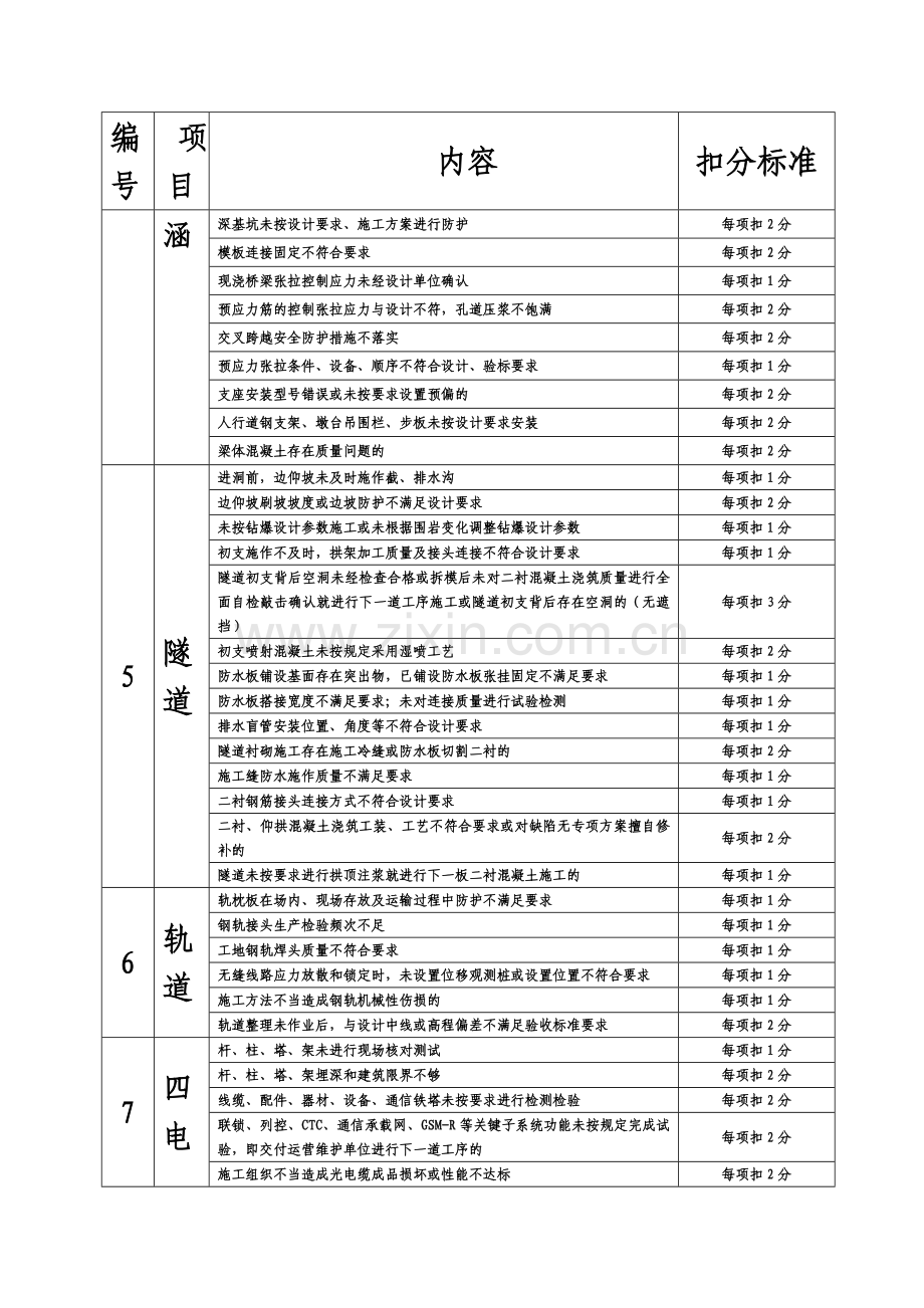 2018版《铁路建设项目施工企业信用评价办法》扣分、加分标准及赋值表.docx_第3页