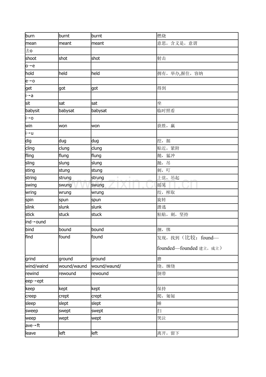 英语不规则动词归类记忆表.docx_第3页