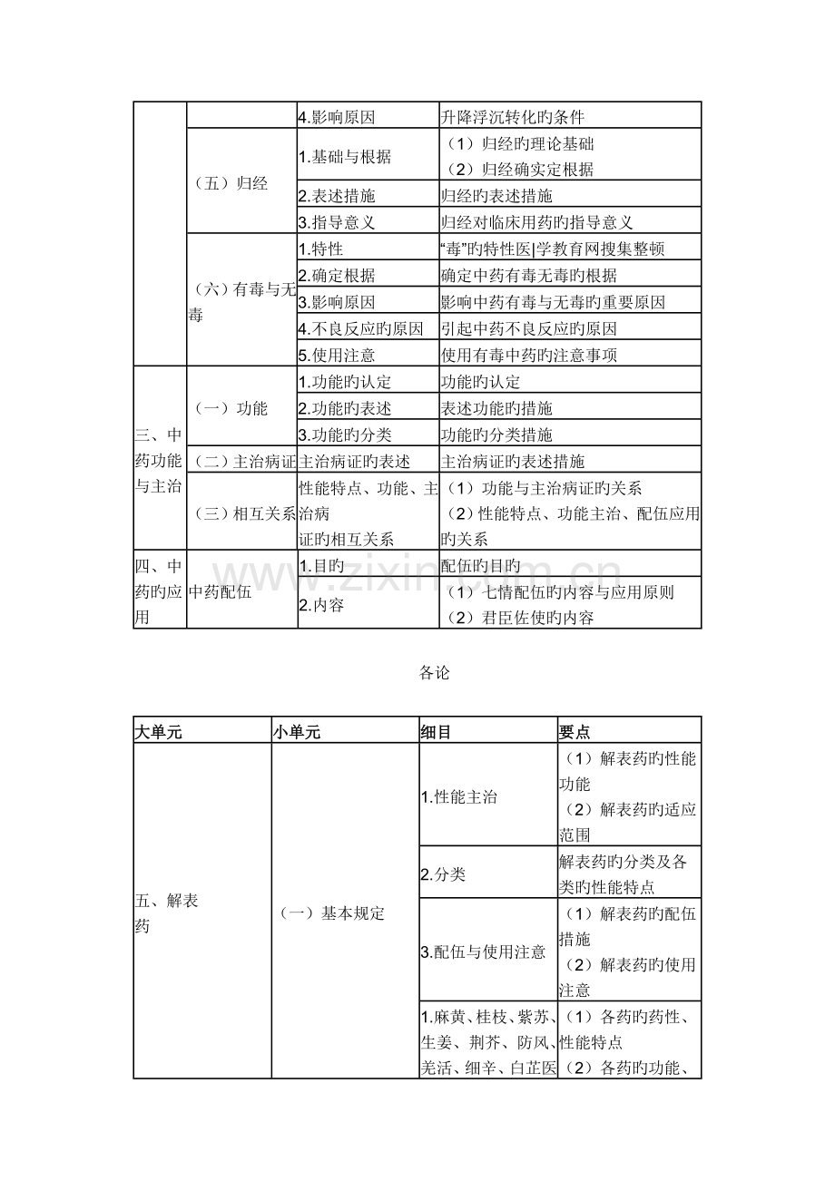 2023年执业中药师考试大纲中药学部分.doc_第3页