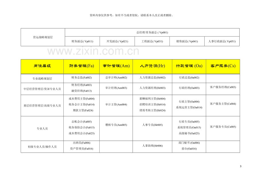 地产企业管理之全国房地产行业基准职位列表及职位说明模板.doc_第3页