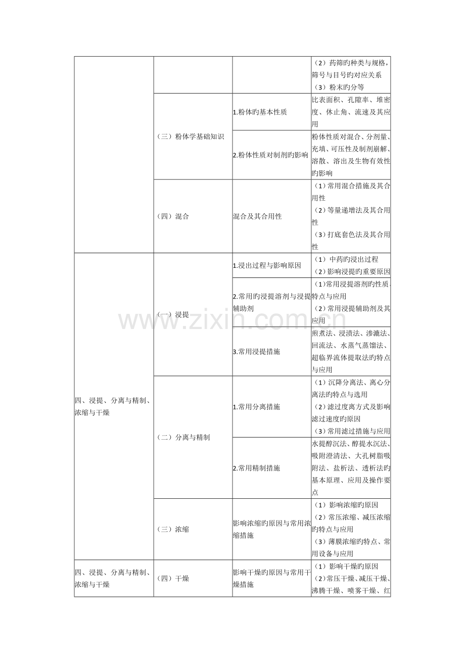 2023年执业药师中药药剂学含中药炮制考试大纲.docx_第3页