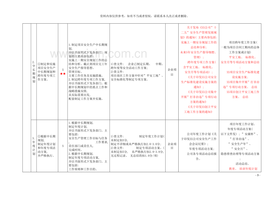 安全标准化考评细则用表模板.doc_第3页