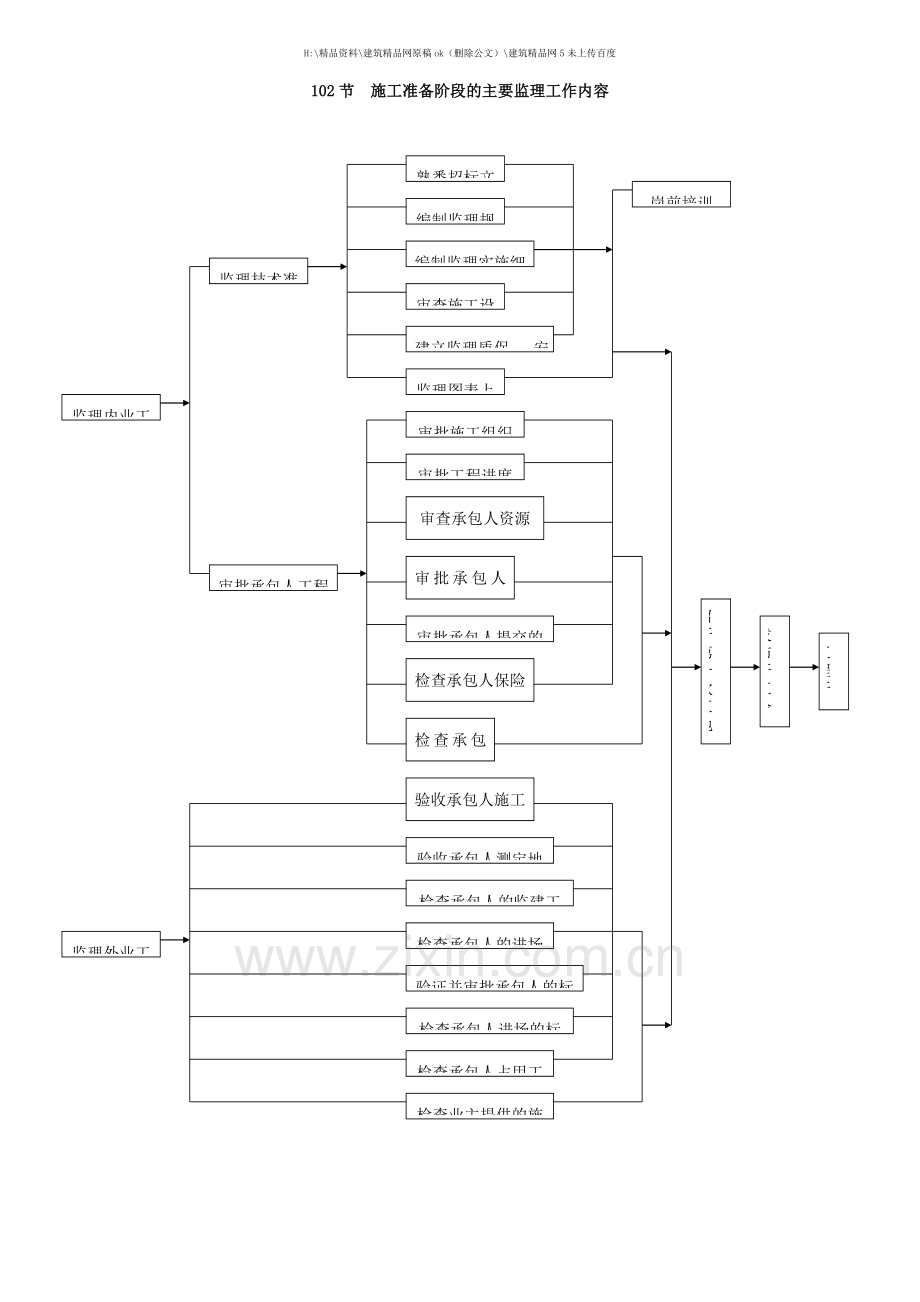 建筑工程施工工序质量控制流程图.doc_第2页