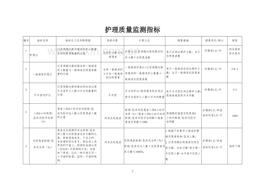 护理质量监测指标手册.docx_第3页