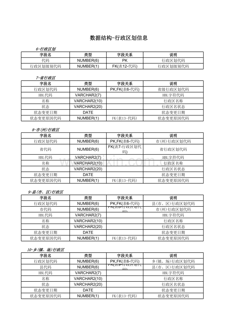 数据结构-行政区划信息.xls_第1页