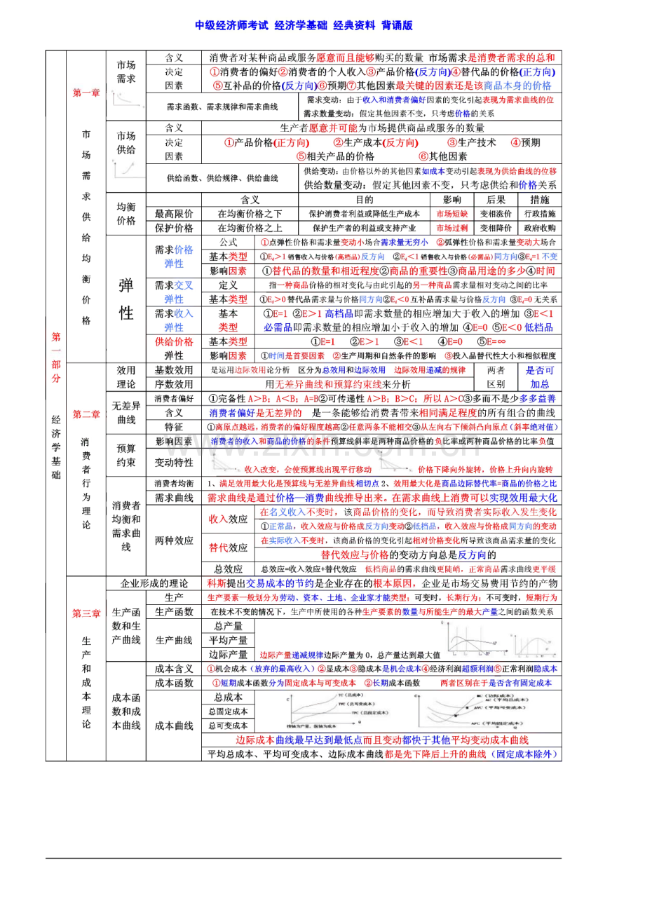 中级经济师考试经济基础知识章节考点总结背诵版.pdf_第1页