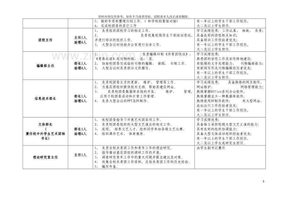 校团委岗位职责说明书模板.doc_第3页