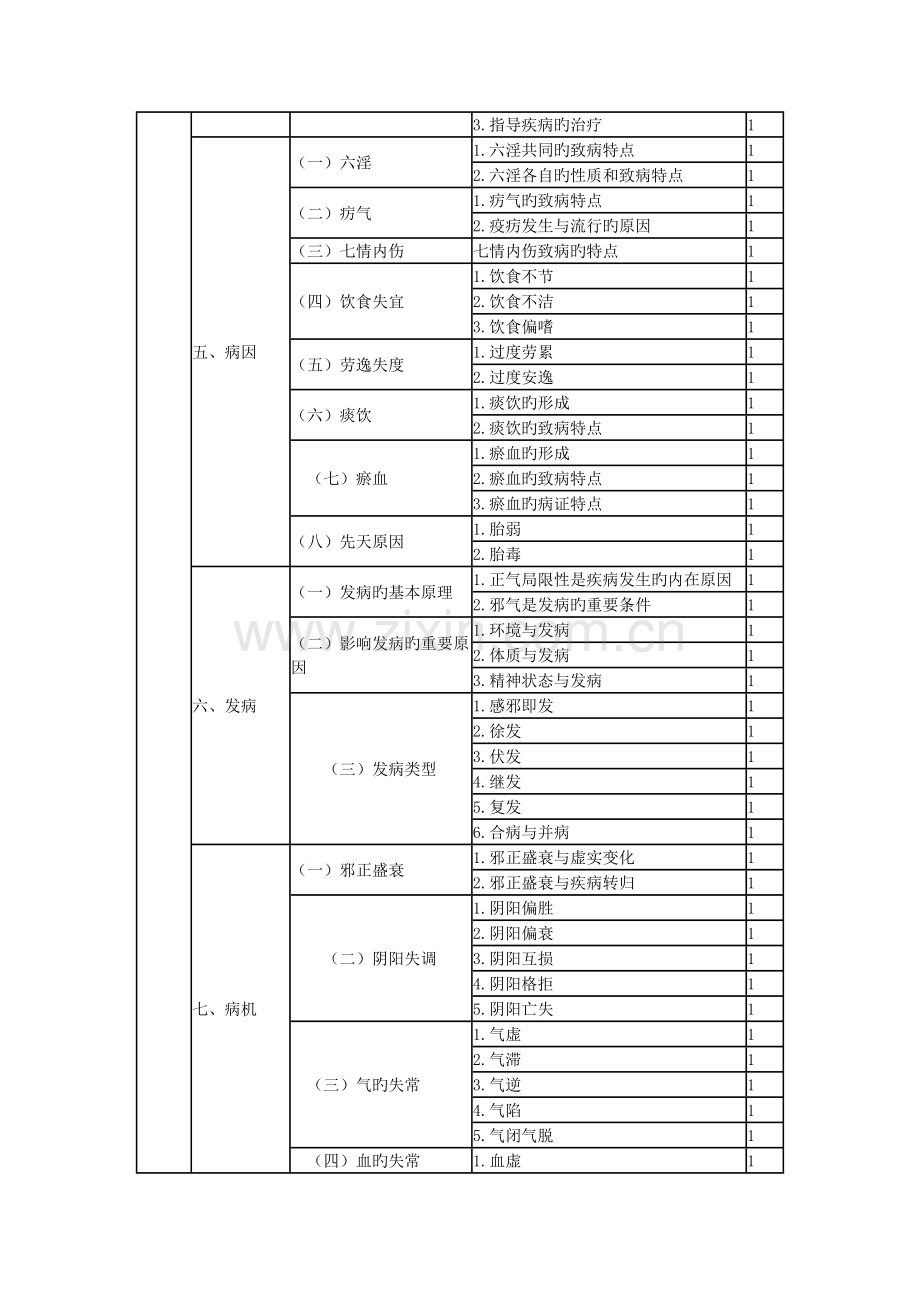 2023年中医内科主治大纲基础知识.doc_第3页