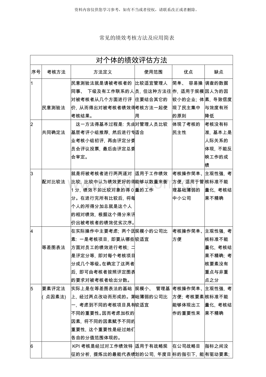 绩效考核常用方法积简表样本.doc_第1页