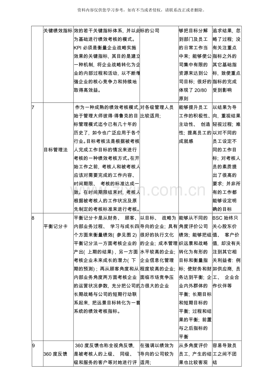 绩效考核常用方法积简表样本.doc_第2页