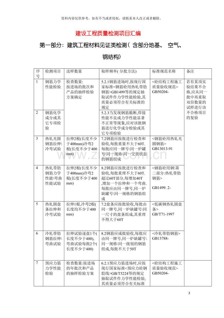 通用建筑材料验收规范模板.doc_第2页