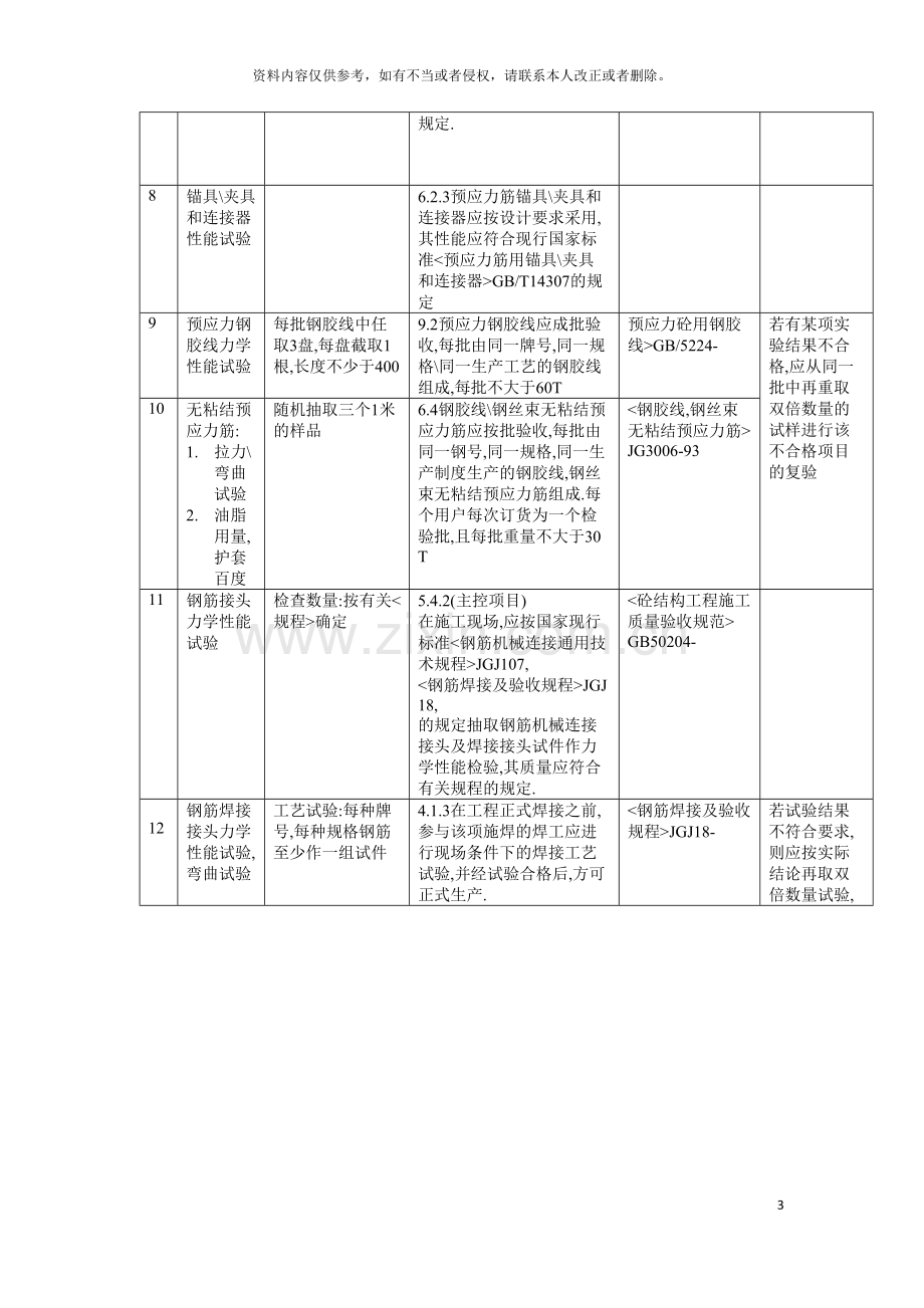 通用建筑材料验收规范模板.doc_第3页