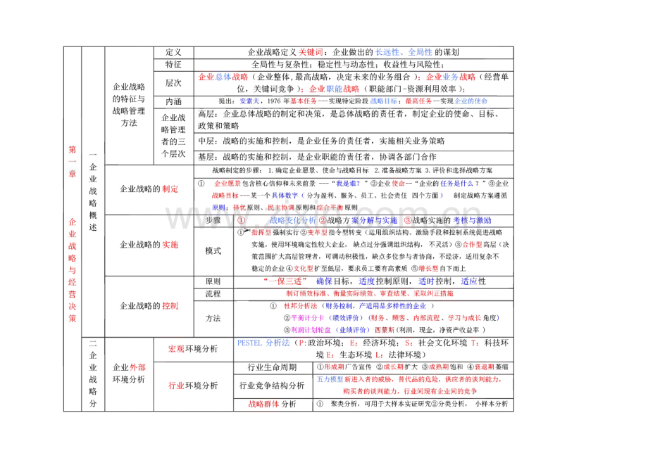 中级经济师工商管理背诵版.pdf_第1页