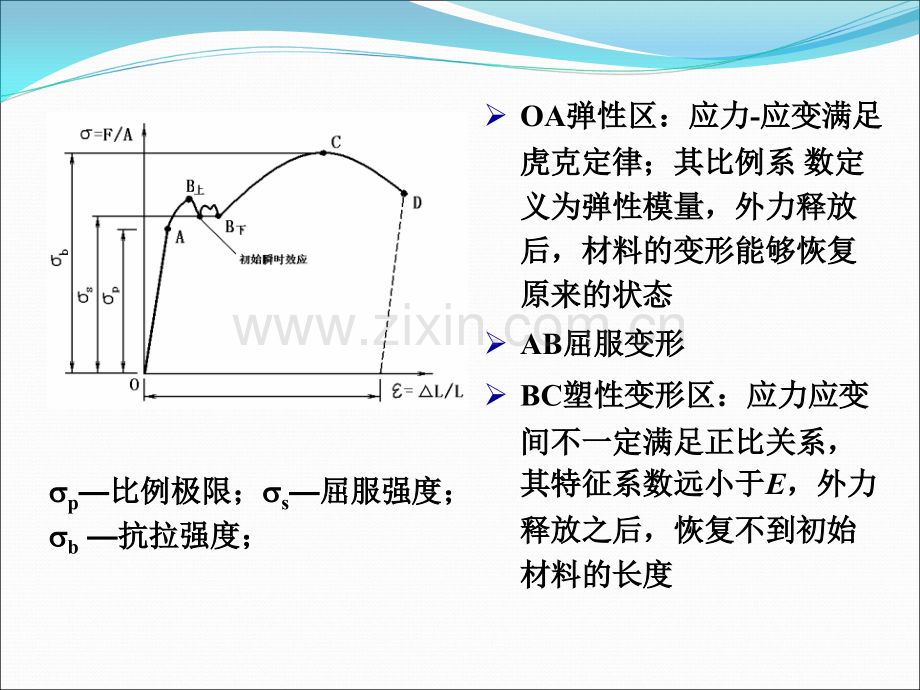 材料弹性和阻尼性能专题培训课件.ppt_第3页