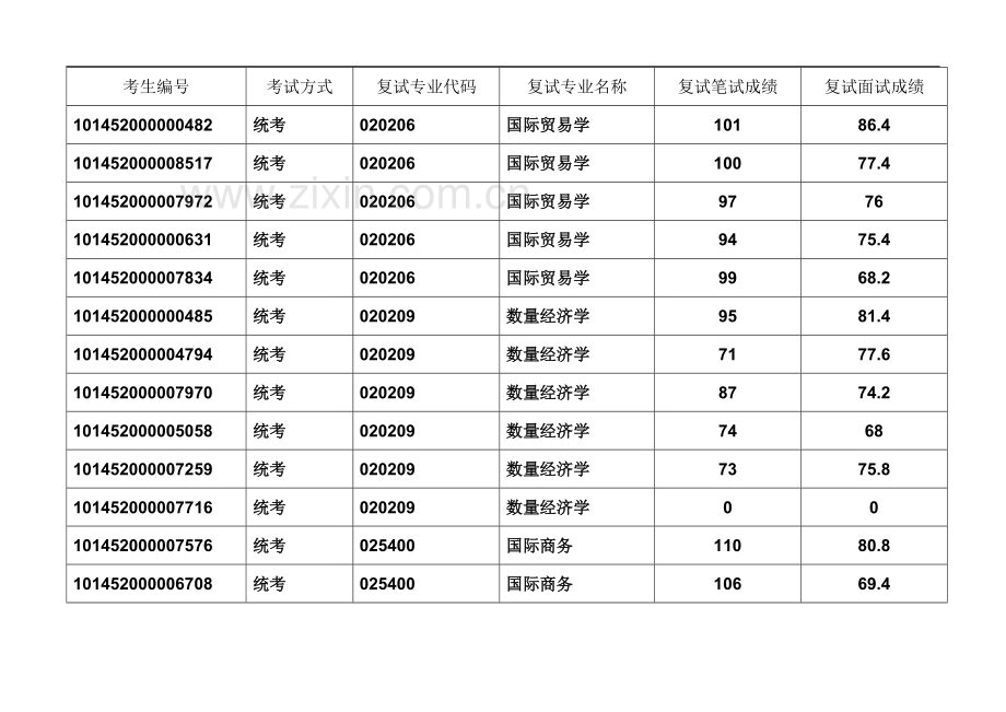 东北大学管理学院2012年研究生复试考试成绩.doc_第3页