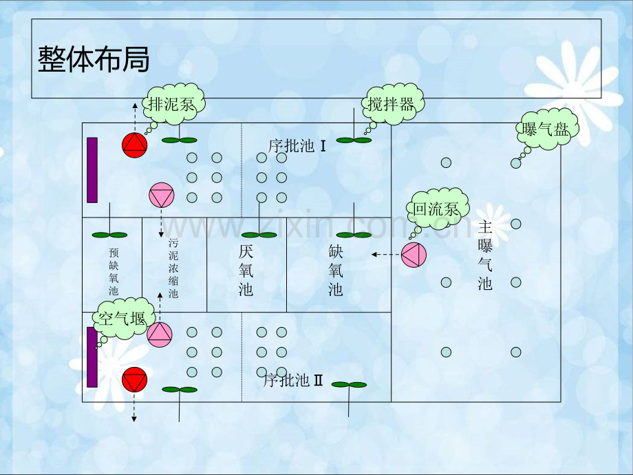 MSBR工艺专题培训课件.ppt_第3页