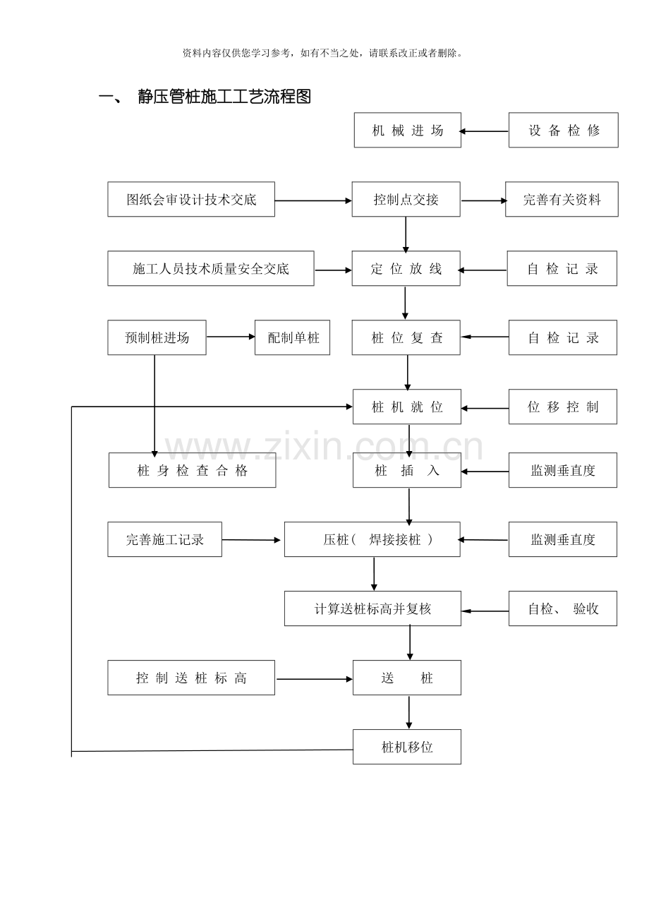 各种桩基类型工艺流程图样本.doc_第1页