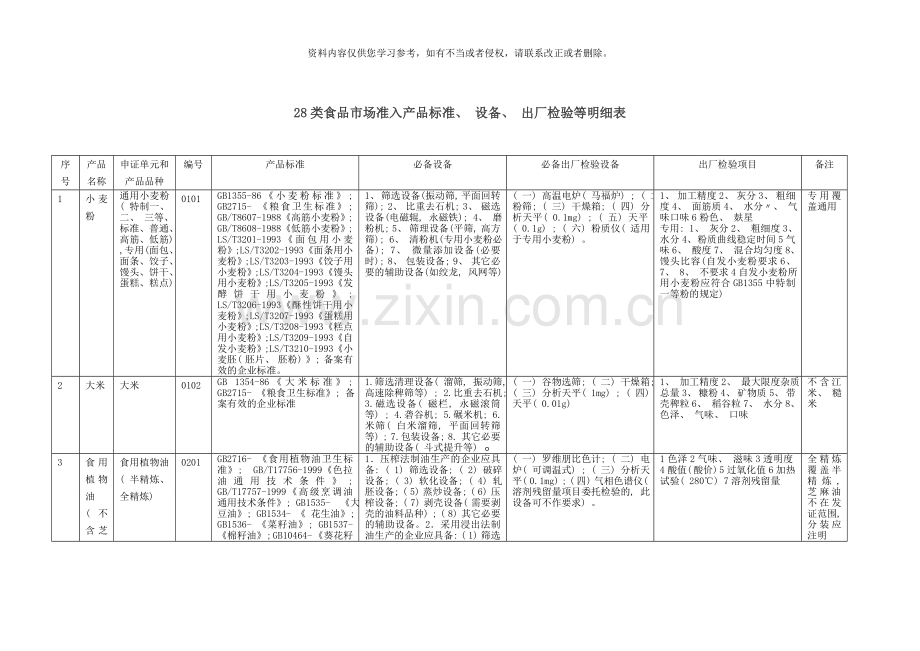 类食品市场准入产品标准设备出厂检验等明细表样本.doc_第1页