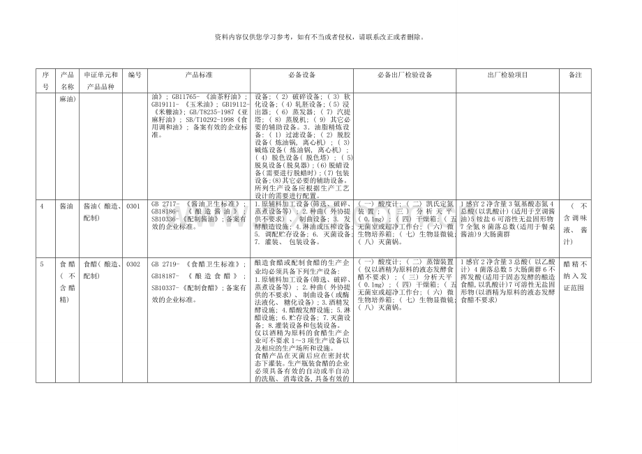 类食品市场准入产品标准设备出厂检验等明细表样本.doc_第2页