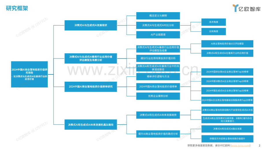 2024中国AI商业落地投资价值研究报告 论决策式与生成式AI在垂类行业的应用价值.pdf_第2页
