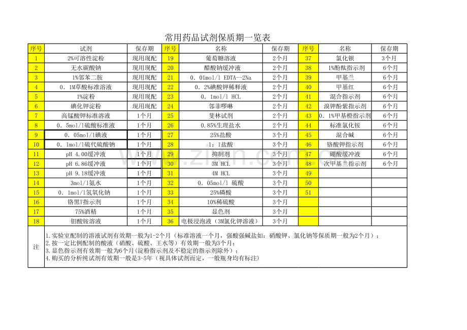 常用药品试剂保质期一览表.xlsx_第1页