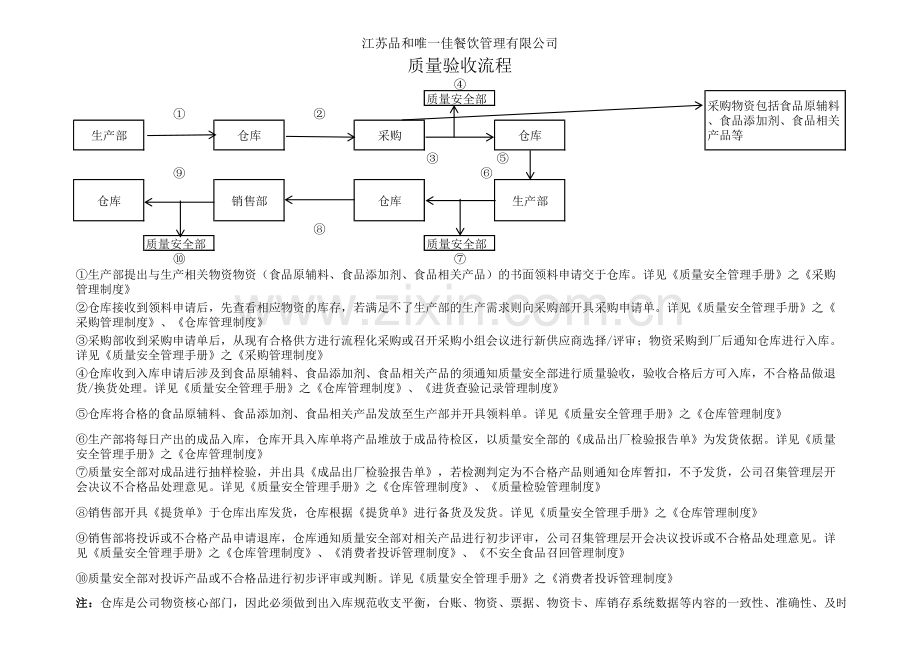 采购物资验收流程.pdf_第1页